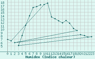 Courbe de l'humidex pour Floda