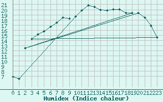 Courbe de l'humidex pour Latnivaara