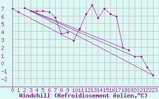 Courbe du refroidissement olien pour Luxeuil (70)