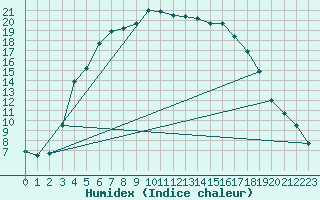 Courbe de l'humidex pour Jomala Jomalaby