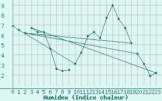 Courbe de l'humidex pour Silly (Be)