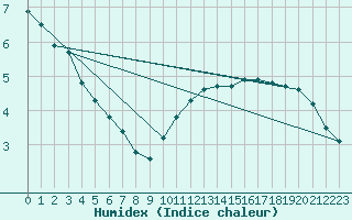 Courbe de l'humidex pour Oak Park, Carlow