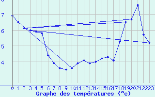 Courbe de tempratures pour Bas Caraquet