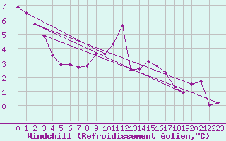 Courbe du refroidissement olien pour Rodez (12)