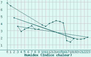 Courbe de l'humidex pour Saint-Yrieix-le-Djalat (19)