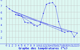 Courbe de tempratures pour Crozon (29)