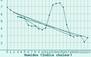 Courbe de l'humidex pour Crozon (29)