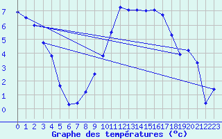 Courbe de tempratures pour Rodez (12)