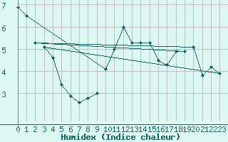 Courbe de l'humidex pour Glasgow (UK)