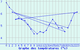 Courbe de tempratures pour Cambrai / Epinoy (62)