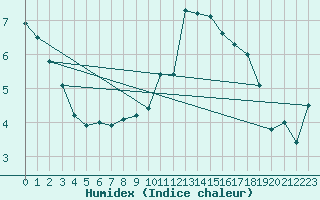 Courbe de l'humidex pour Matro (Sw)