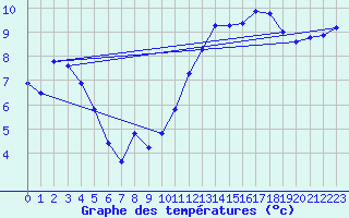 Courbe de tempratures pour Lamballe (22)