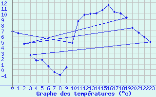 Courbe de tempratures pour Nostang (56)