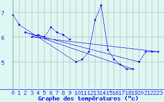 Courbe de tempratures pour Charleville-Mzires (08)