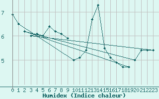 Courbe de l'humidex pour Charleville-Mzires (08)