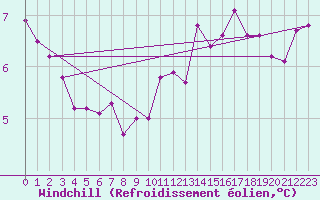 Courbe du refroidissement olien pour Paris Saint-Germain-des-Prs (75)