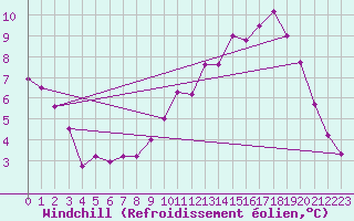Courbe du refroidissement olien pour Ancey (21)
