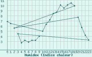 Courbe de l'humidex pour Ancey (21)