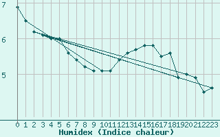 Courbe de l'humidex pour Cherbourg (50)