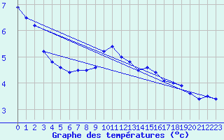 Courbe de tempratures pour Niort (79)