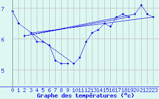 Courbe de tempratures pour Croisette (62)