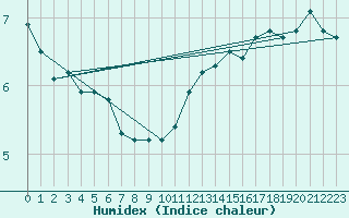 Courbe de l'humidex pour Croisette (62)