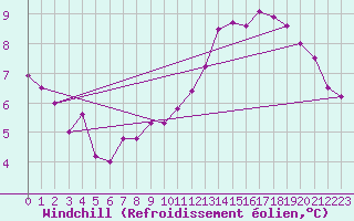 Courbe du refroidissement olien pour Chteauroux (36)
