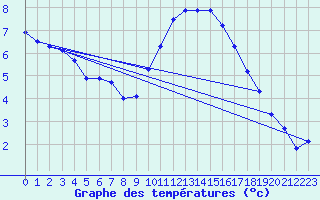 Courbe de tempratures pour Besanon (25)