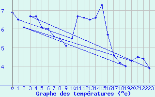 Courbe de tempratures pour Logrono (Esp)