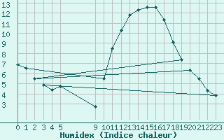 Courbe de l'humidex pour Vias (34)