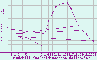 Courbe du refroidissement olien pour Vias (34)