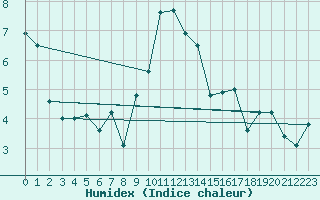 Courbe de l'humidex pour Hallau