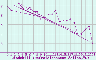 Courbe du refroidissement olien pour Magilligan