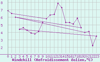 Courbe du refroidissement olien pour La Rochelle - Aerodrome (17)