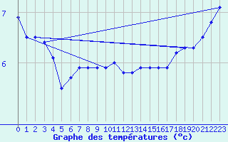 Courbe de tempratures pour Skillinge