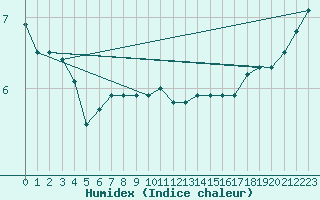 Courbe de l'humidex pour Skillinge