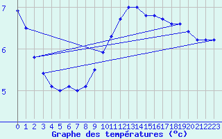 Courbe de tempratures pour Roissy (95)