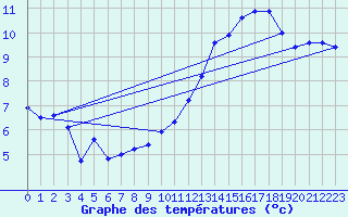 Courbe de tempratures pour Charleville-Mzires (08)