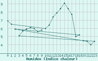 Courbe de l'humidex pour Toulouse-Francazal (31)