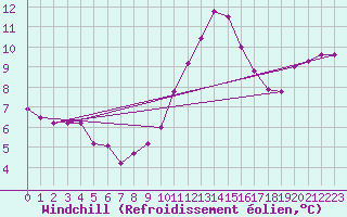 Courbe du refroidissement olien pour Prades-le-Lez - Le Viala (34)