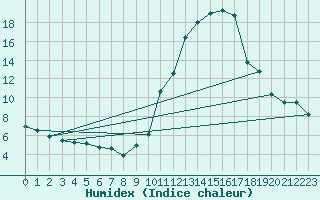 Courbe de l'humidex pour Cos (09)