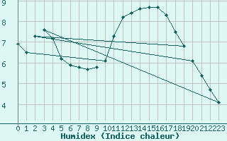 Courbe de l'humidex pour Marseille - Saint-Loup (13)