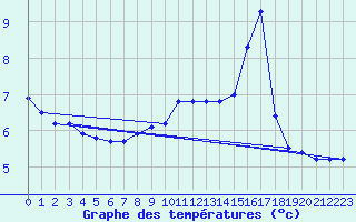 Courbe de tempratures pour Pordic (22)