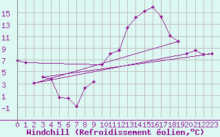 Courbe du refroidissement olien pour Laval (53)