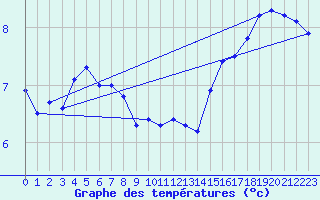 Courbe de tempratures pour Fair Isle