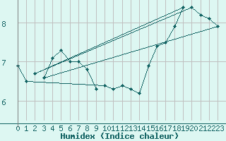 Courbe de l'humidex pour Fair Isle
