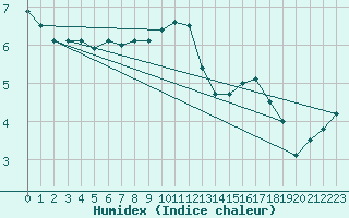 Courbe de l'humidex pour Chaumont (Sw)