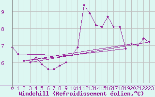 Courbe du refroidissement olien pour Toussus-le-Noble (78)