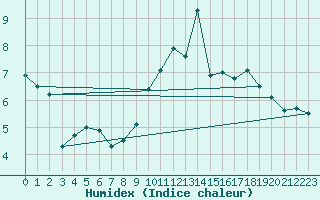 Courbe de l'humidex pour Hereford/Credenhill