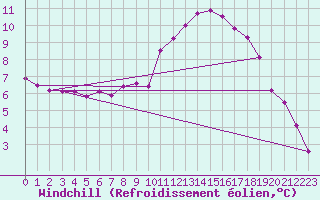 Courbe du refroidissement olien pour Thorigny (85)